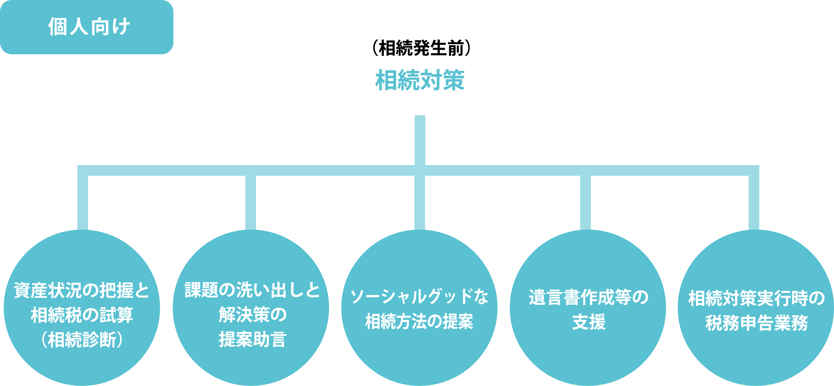 相続発生前　個人向け　相続対策
