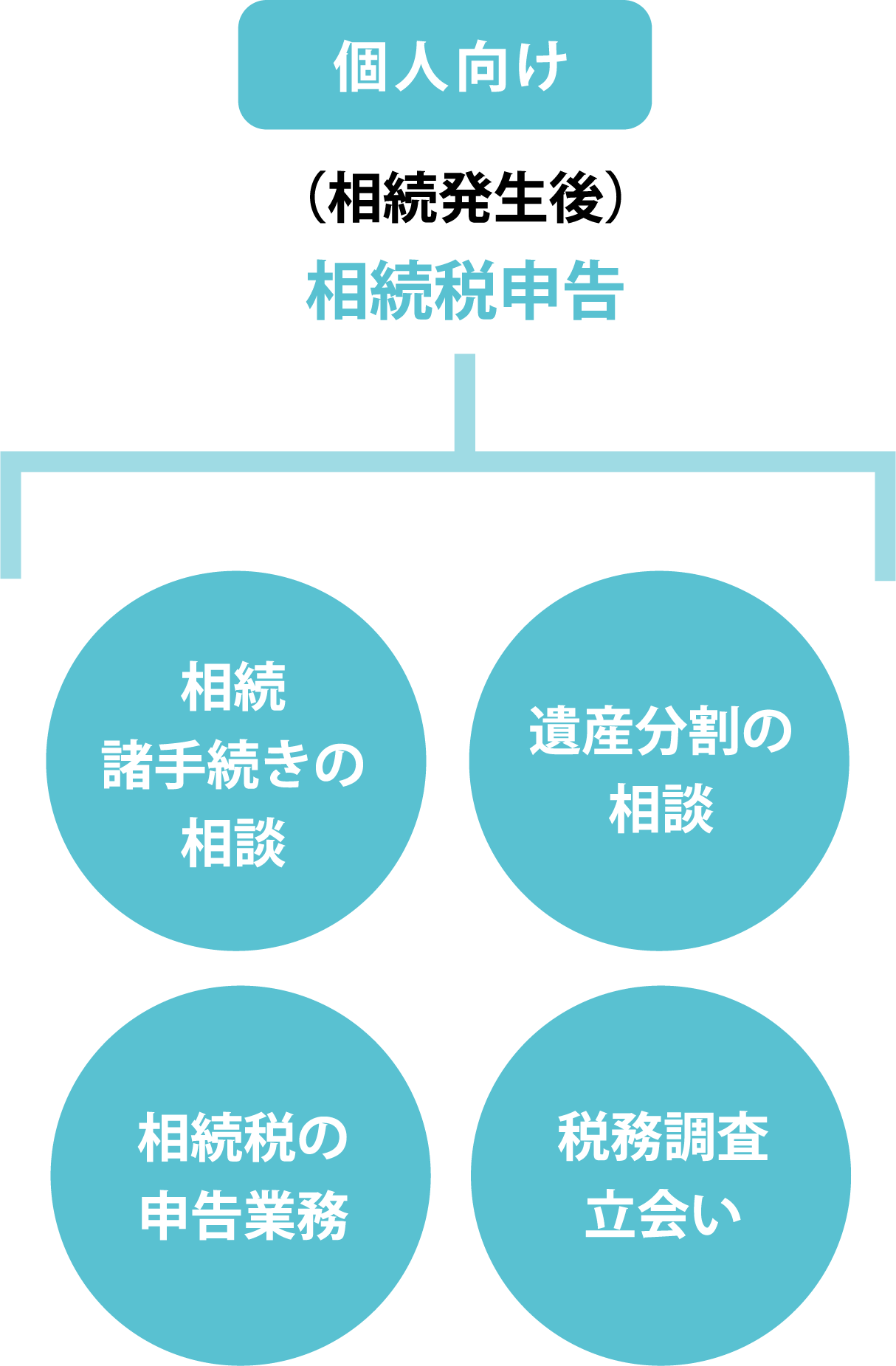 相続発生後　個人向け　相続税申告