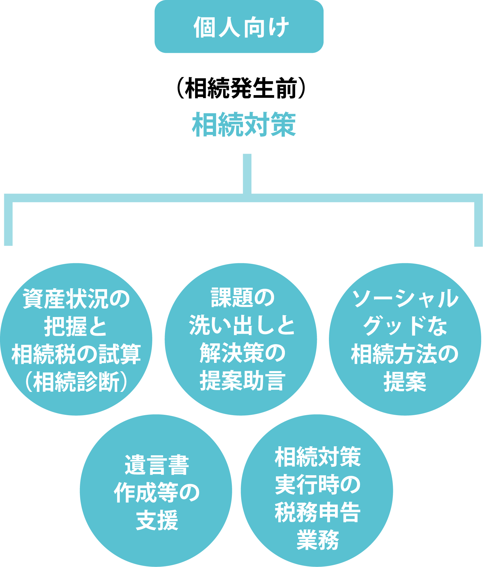相続発生前　個人向け　相続対策